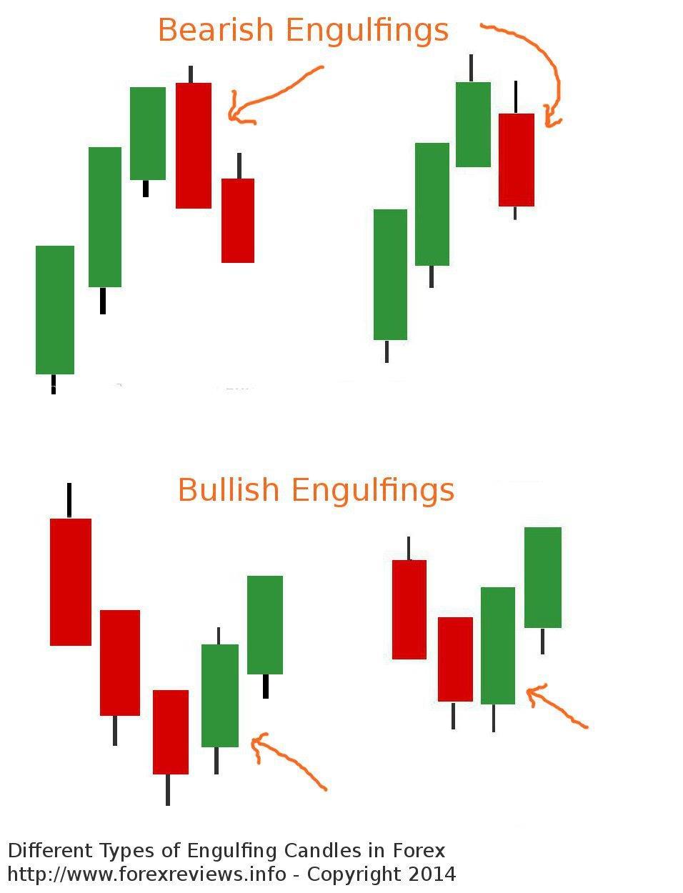 What is the Engulfing Candle? The engulfing candle is a candle that is bigger than the previous candles to the left.