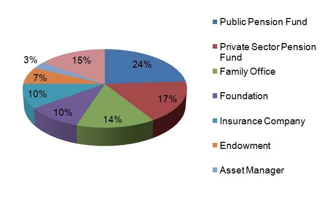 Feature Commingled Hedge Funds What Are the Alternatives? Family offi ces, foundations and insurance companies are also prominent investors in this type of fund, as Fig. 6 shows.