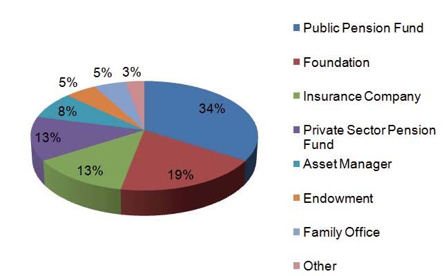 the leading investors. Fig. 7 shows that 13% of investors with a preference for this managed approach to multi-manager portfolios are private sector pension funds.