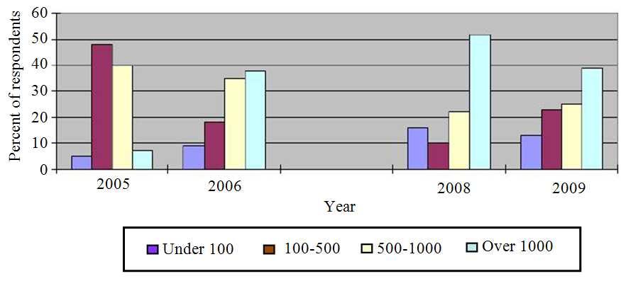Table 4: Distribution of participants each survey 2002 2003 2004 2005 2006/2007 2008 2009 Trend Corr. Bank 4 7 7 9 6 7 9 0.6236 Insurance company 4 3 3 3 3 1 4-0.