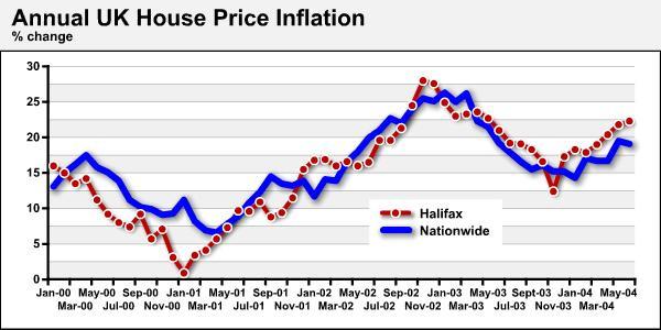 7. The chart above provides information on house prices in the UK from data published by the Halifax and the Nationwide, two of Britain's leading mortgage providers.
