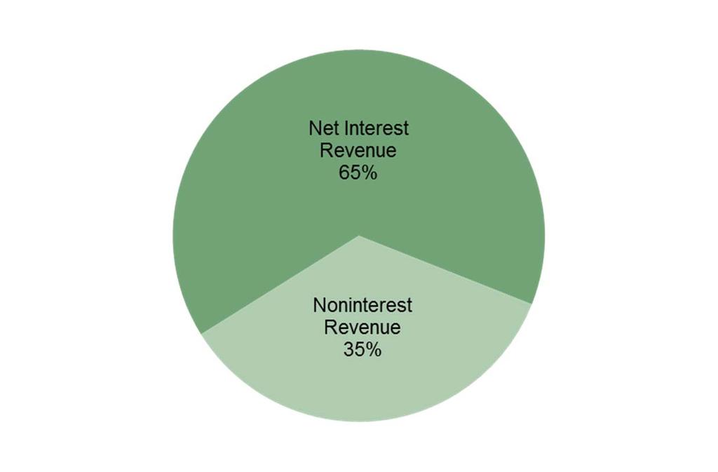 Diversified Revenue Stream Approximately 35% of Total Revenue is Derived from Noninterest Sources Total Revenue of $766.7M* Total Noninterest Revenue of $269.