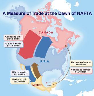 Trading Blocs NAFTA - North American Free Trade Agreement It was established to promote barrier free trade between