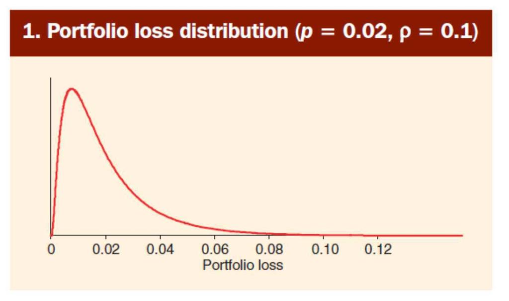 Limiting Loss Distribution Vasicek Result (1991) III The portfolio loss distribution is