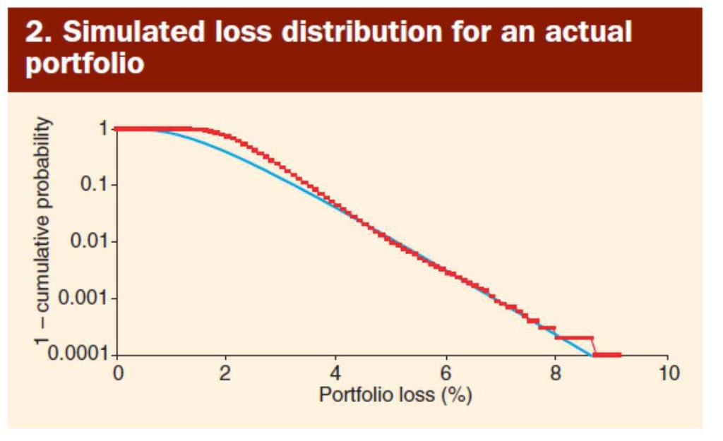 Properties of the Loss Distribution Simulation II The plot shows the simulated cumulative distribution function of the loss in one