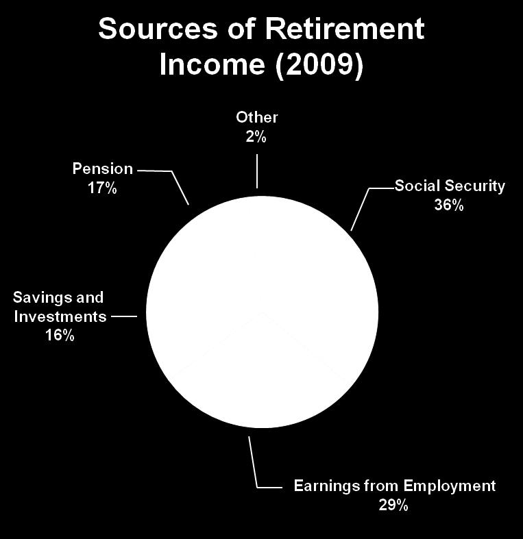 The maximum social security retirement benefit for a worker retiring at full retirement age in 2009 is $2,323 monthly.