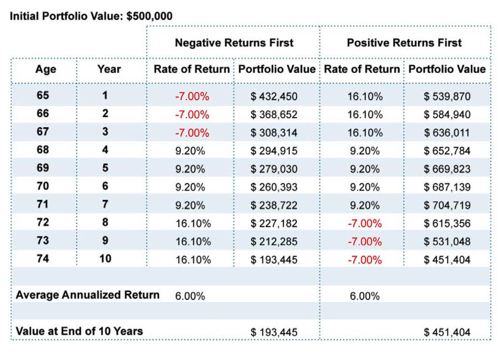 3 Hypothetical example of market returns in a different sequence Source: ChartSource, S&P Capital IQ Financial Communications. This example is hypothetical and for illustrative purposes only.