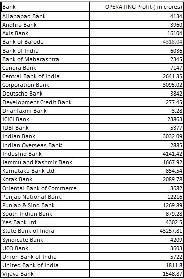 Sample Banks and Their Profit (in Rs.