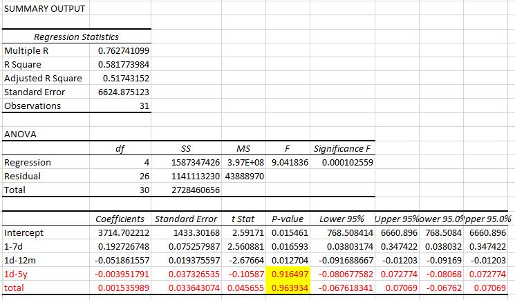 III. Conclusion of Factor analysis & Regression Output Profit, Y= 3714.702+ 0.139* (Maturity Mismatch:1-7days)-.