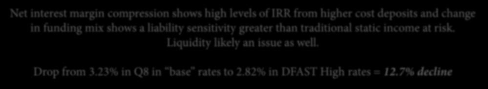 Base Plan vs. Adverse & Sensitivity Tests Net Interest Margin Current Q1 Q2 Q3 Q4 Q5 Q6 Q7 Q8 Baseline 3.19% 3.28% 3.21% 3.22% 3.20% 3.22% 3.22% 3.24% 3.23% Basline Sensitivity 1 3.19% 3.28% 3.21% 3.22% 3.19% 3.21% 3.21% 3.23% 3.