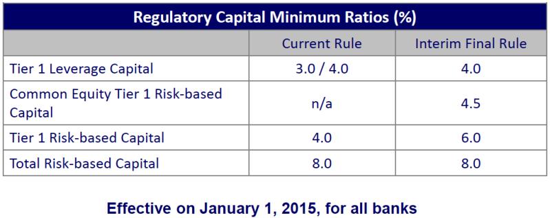 Bank & CU Capital Ratio Definitions Common Equity Tier 1 Capital Common equity tier 1 risk-based capital ratio (CET1) - NEW Tier 1 risk-based capital ratio (Tier 1 RBC) - Increased Total