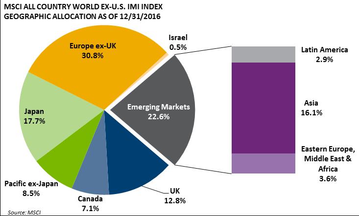 market as measured by the MSCI All Country World IMI Index and the