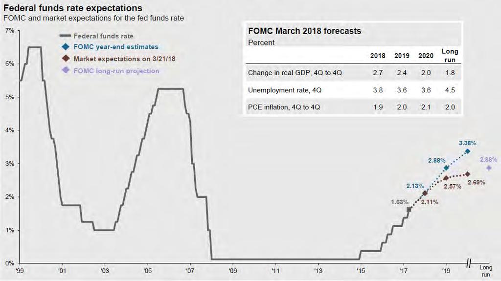 MONETARY POLICY The Fed continues to gradually raise the Federal Funds rate in hopes of heading off rising inflation.