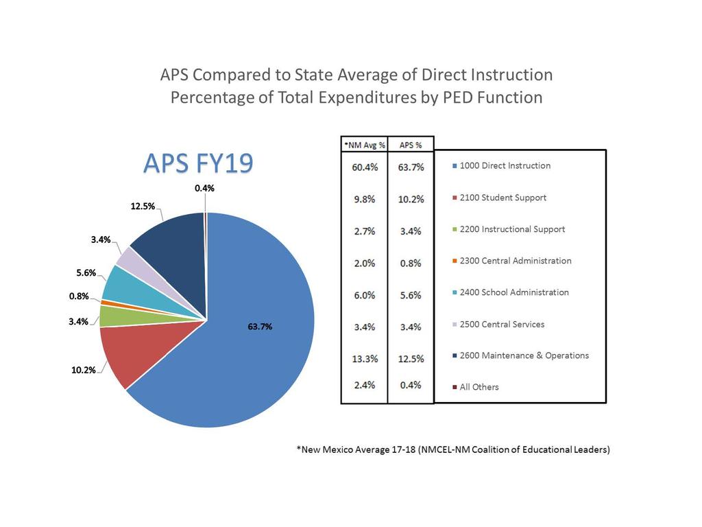 APS Compared to State Average of Direct Instruction Percentage of Total Expenditures by PED Function APS FY19 0.