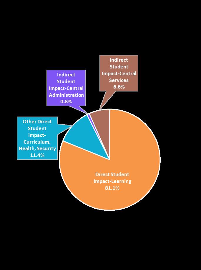 Direct Instruction as a Percentage of Total Expenditures by Student Impact Services Included in Student Impact Direct Student Learning Impact-Expenses that directly involve student interaction
