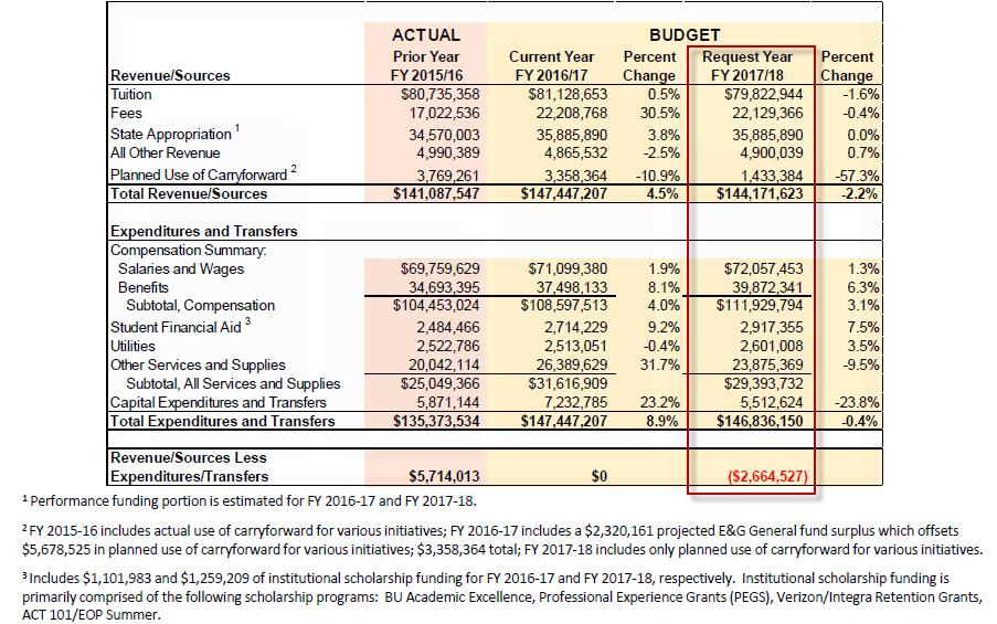 The Process Initial E&G Budget Submission (BUDRPT18) and Updated Scenarios The initial E&G budget for FY 2017-18 (also known as BUDRPT18 ), highlighted below, was submitted to the State System on