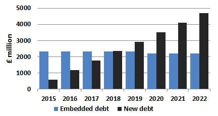 Respective Weight of Embedded and New Debt in the Total Cost of Debt Total (nominal) cost of debt (total debt cost in million divided by total debt outstanding) is the weighted average of embedded