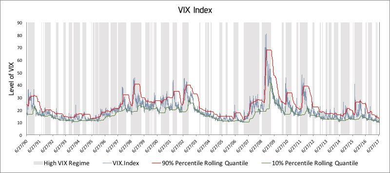 Volatility Regimes: Separating markets by volatility regimes A simple high/low volatility regime model effectively captures VIX spikes.