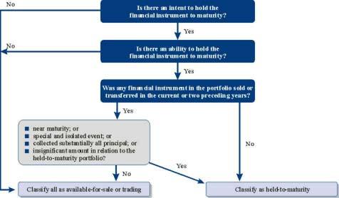Figure 5.2 Decision tree for reviewing the classification of assets as held-to-maturity 39.