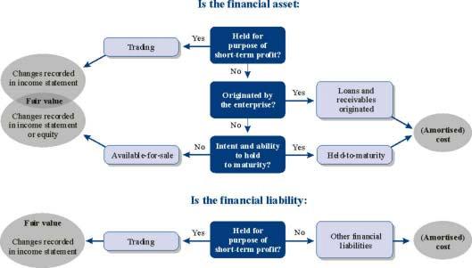 6.2.5 In summary Subsequent measurement of financial instruments is summarised in Figure 6.1. Figure 6.1 Classification of financial assets and liabilities determines the measurement 6.