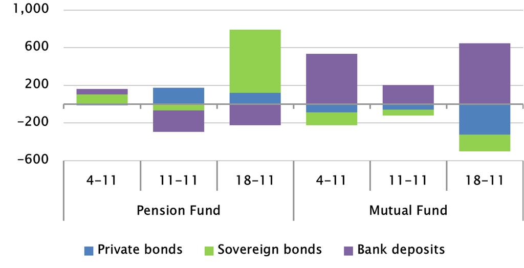 which makes particularly relevant how demand and supply for bonds behave in stressful times Fixed income