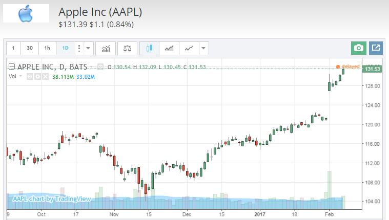 Apple earnings Apple beat on earnings, beat on revenues and guided down on
