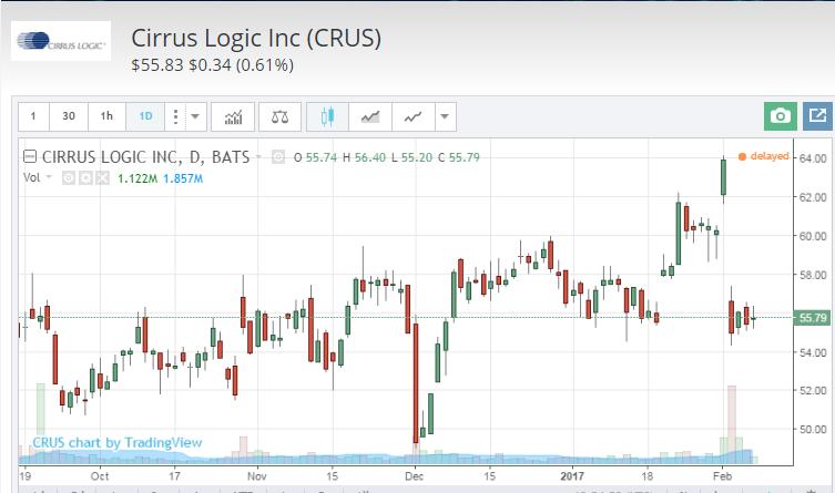 Cirrus is a big supplier to Apple CRUS reaction to Apple earnings beat. CRUS reports the next day.