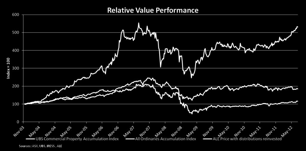 Nine Years of Performance To 30 June 2012 Accumulated