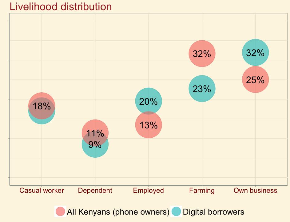 Digital borrowers are more likely than average to run their own business or be employed