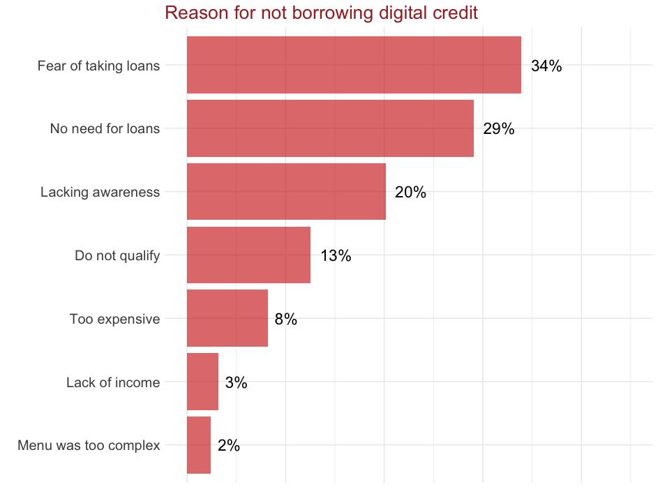 who don t use digital credit report fear for borrowing, or not needing a loan Nationally