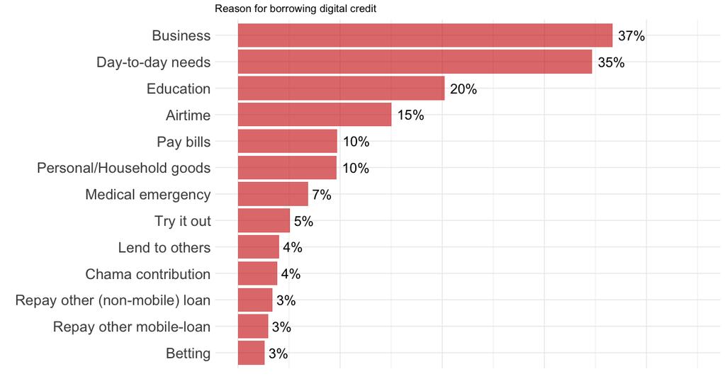 Most borrowers use digital credit for business purposes or to meet household