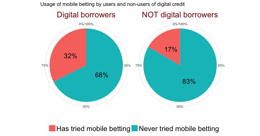 borrowers report using their loans for betting.
