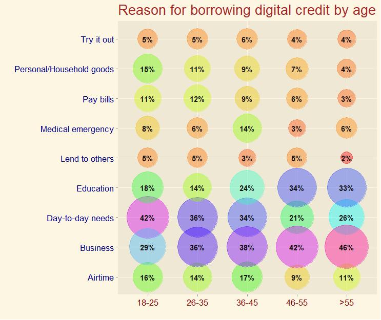 Age plays an important role as well Younger customers (<25) primarily borrow for day-today needs.