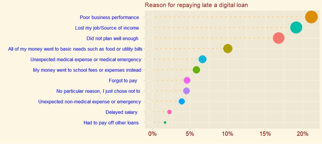 Almost half of digital borrowers report having been
