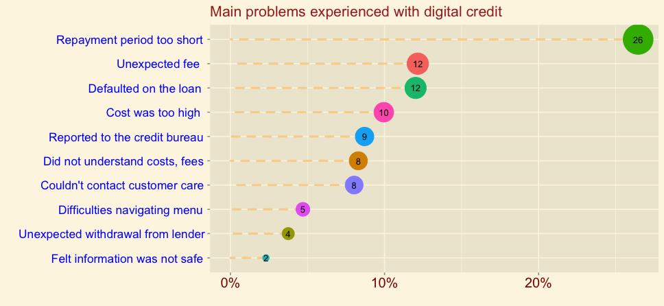 One in four digital borrowers perceive that repayment periods are too short.