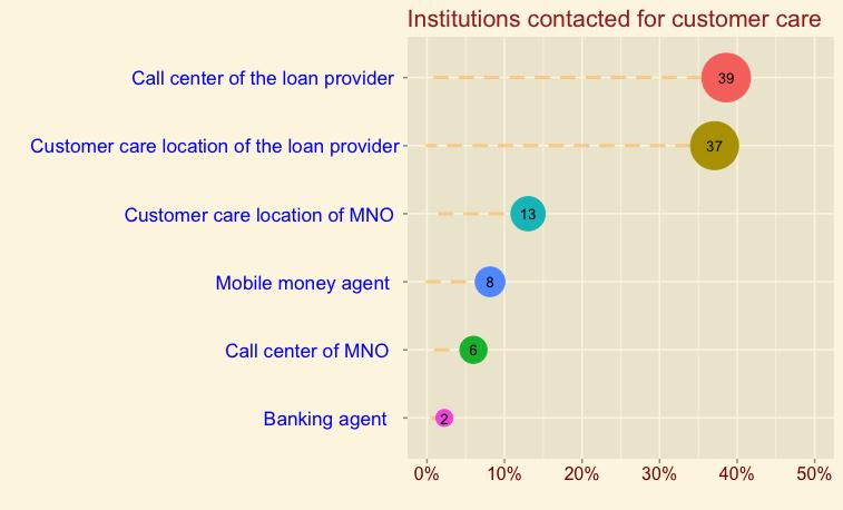 Few digital borrowers have contacted customer care Most have contacted the call centers of the providers, but many also went to their physical location 10% Of digital borrowers have