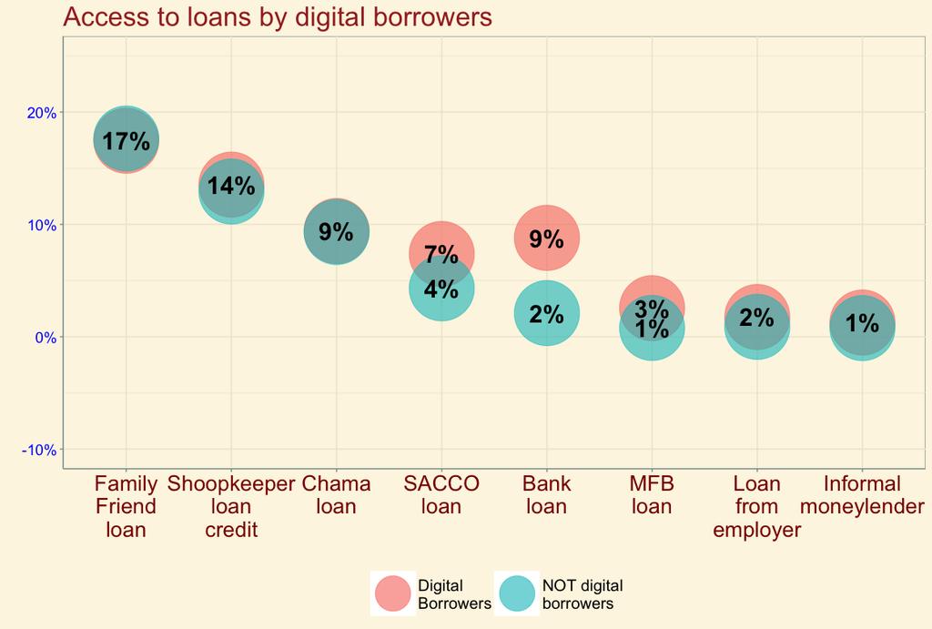 Digital borrowers are more likely to have bank loans than non-borrowers.