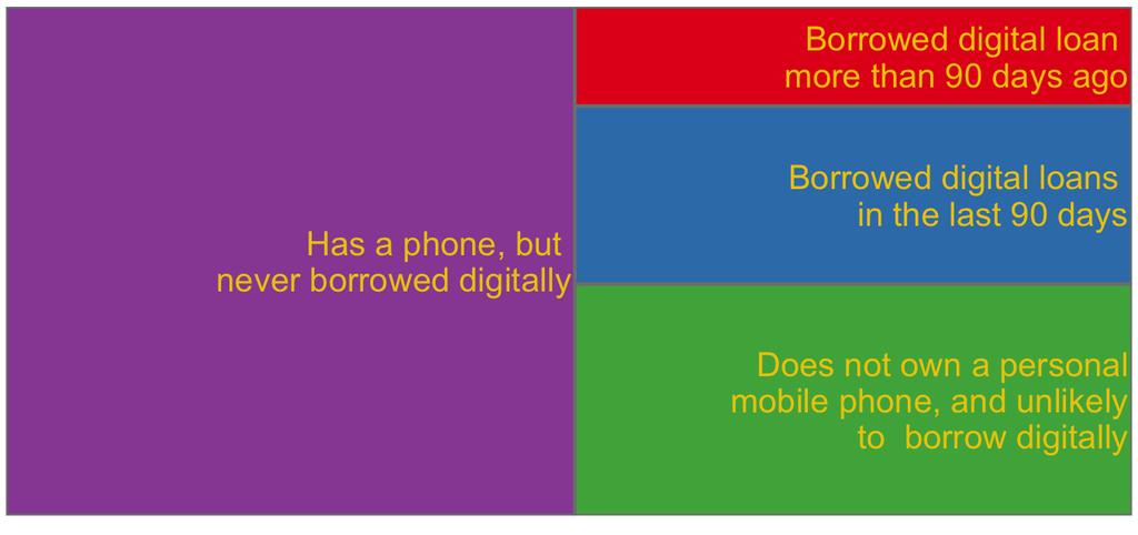 Overview of phone ownership and digital borrowing among Kenyan adults (>18) 27% of Kenyans are digital borrowers, about 17% are 90-day active.