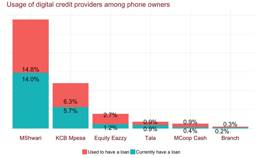 The Kenyan digital credit market is led by CBA s M- Shwari, but new market entrants are