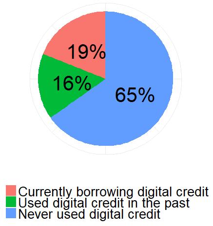 owners have tried at least one digital lender Nationally representative sample of N=3150
