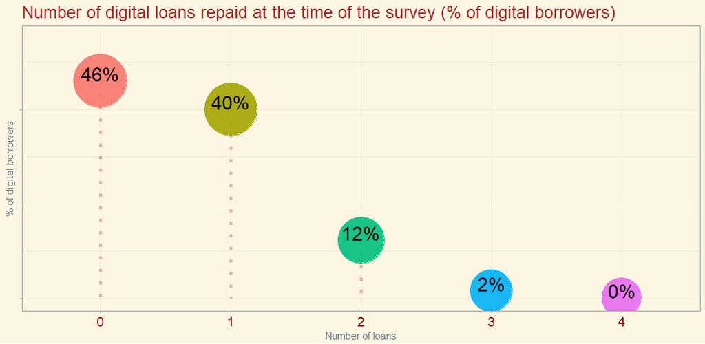 More than half of digital borrowers had at least one outstanding digital loan at time of the survey Number of digital loans used by phone owners at the time of the survey.