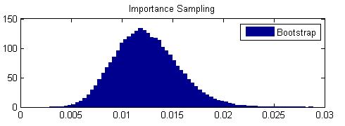 Importance Sampling Second approach: Estimate correlation with 99 realizations and do Importance Sampling with these