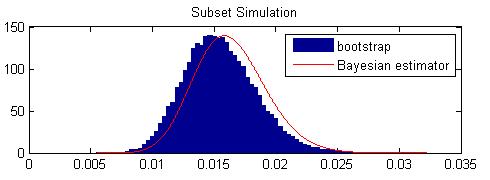 Subset Simulation 1 Subset Simulation with 900 realisations per level and 35 parameters N t = 2340 P SS f = 1.30% Bootstrap CoV κ BS = 13.1% Bayesian CoV κ BA = 10.