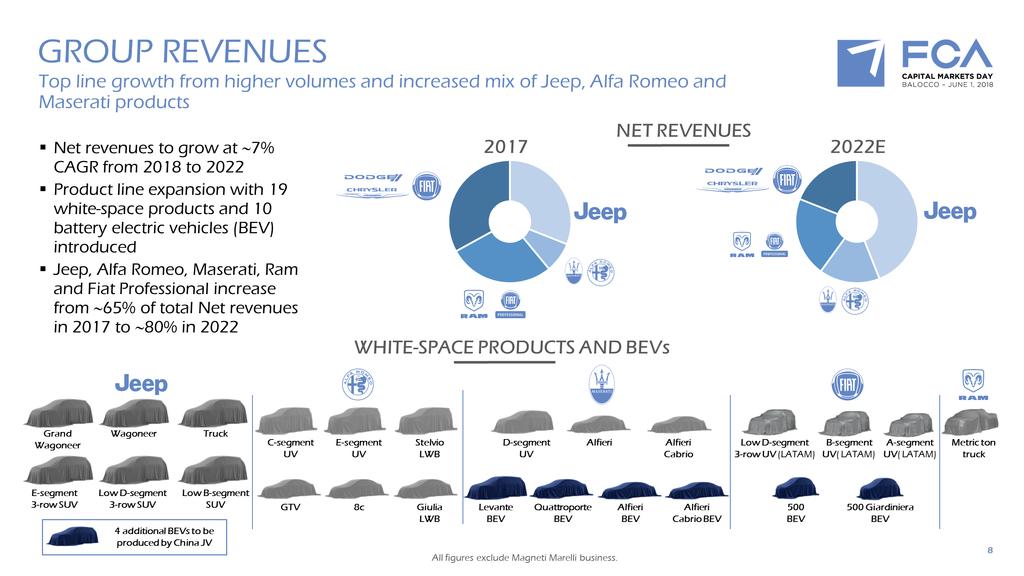 GROUP REVENUES GROUP REVENUES Top line growth from higher volumes and increased mix of Jeep, Alfa Romeo and Maserati products NET REVENUES 2022E 2017 All figures exclude Magneti Marelli business.