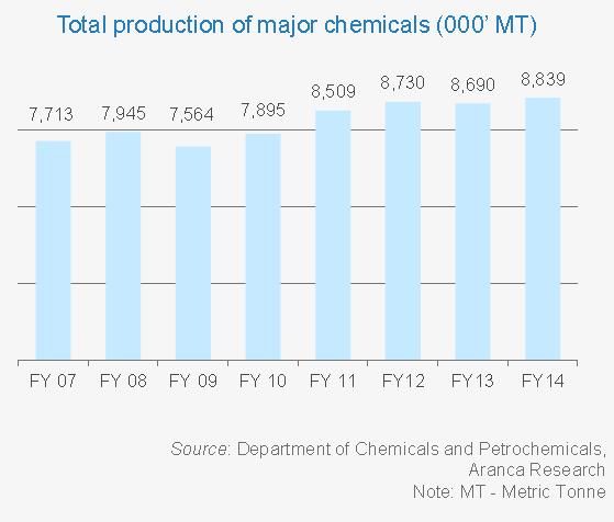 Exports have been rising over the years but, India is a Net Importer of Chemicals: Total exports of chemicals grew from USD3.