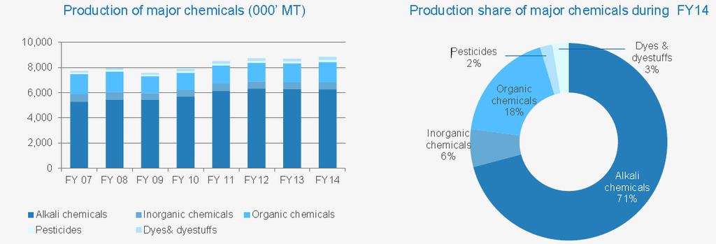 2 billion for FY14 Export of major chemicals stood at USD3.5 billion in FY03 Total imports of chemicals grew from USD3.