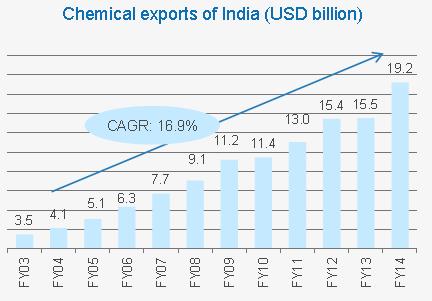 Organic Chemicals dominate both Exports and Imports: During FY14, organic chemicals constituted 64 per cent of India s total chemical exports, followed by miscellaneous chemical at 16 per cent Over