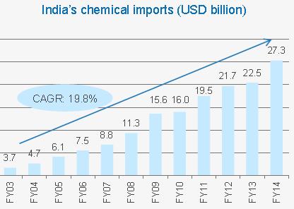 9 per cent during same period Exports of inorganic chemicals and dyes & dyestuff grew at a CAGR of 12.3 and 19.