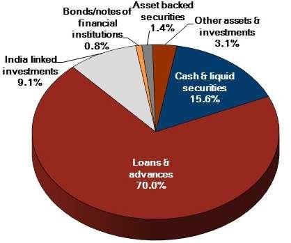 ICICI Bank UK asset profile March 31, June 30, 1 1 2 2 Total assets: USD 4.1 bn Total assets: USD 4.