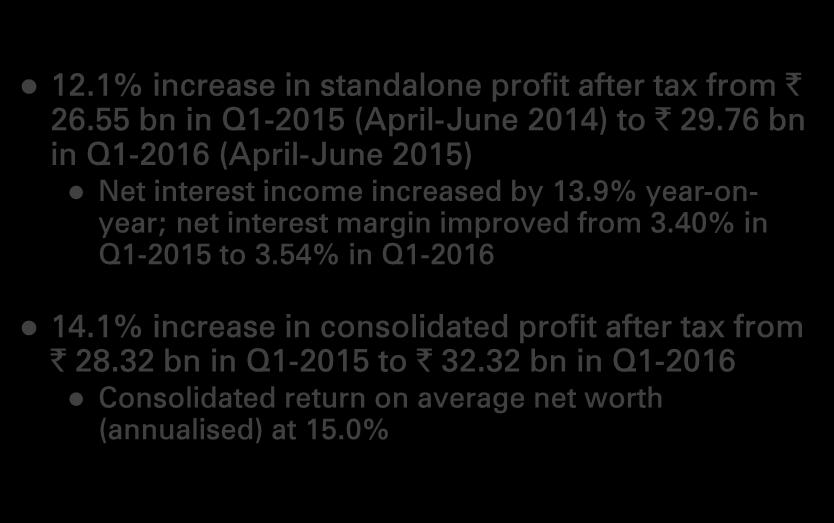 Q1-2016: Performance highlights Profitability 12.1% increase in standalone profit after tax from ` 26.55 bn in Q1- (April-June 2014) to ` 29.